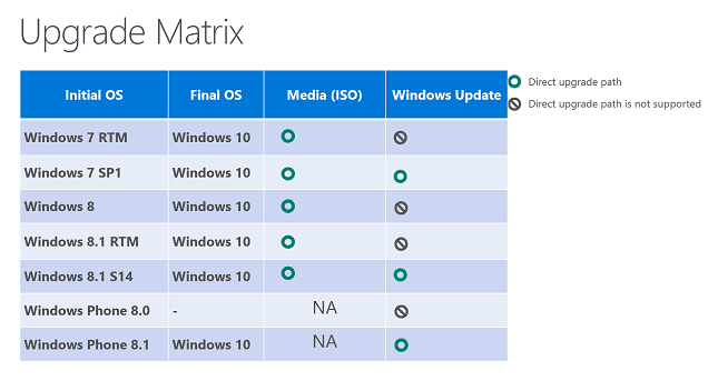 Windows 10 upgrade matrix