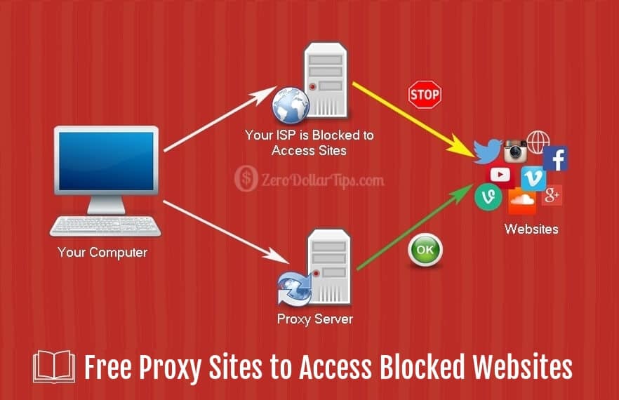 Free Proxy Sites & Best free proxy servers list 2015